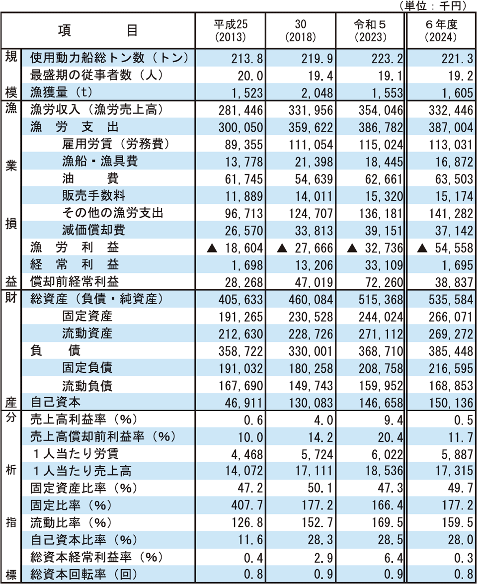 3-8 会社経営体（漁船漁業）の財務状況等の推移