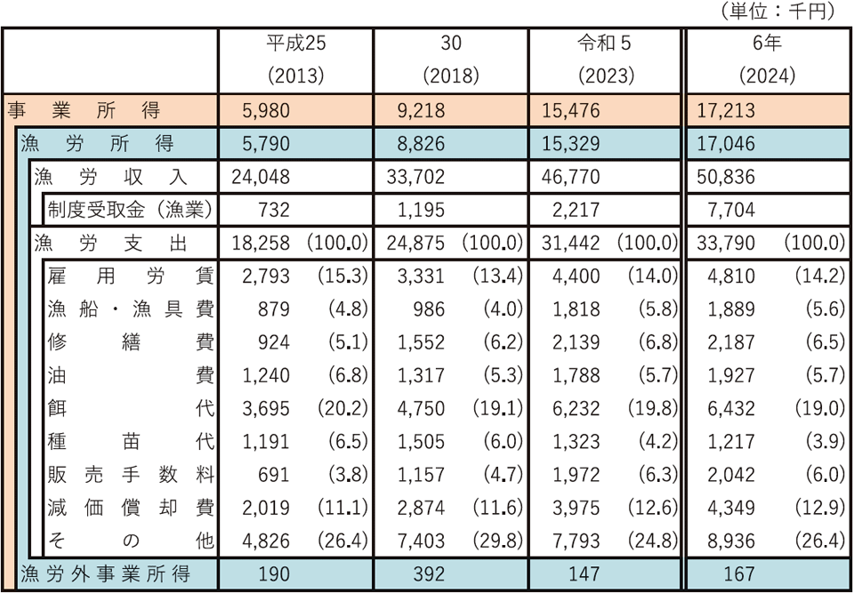 3-10 海面養殖業経営体（個人経営体）の経営状況の推移