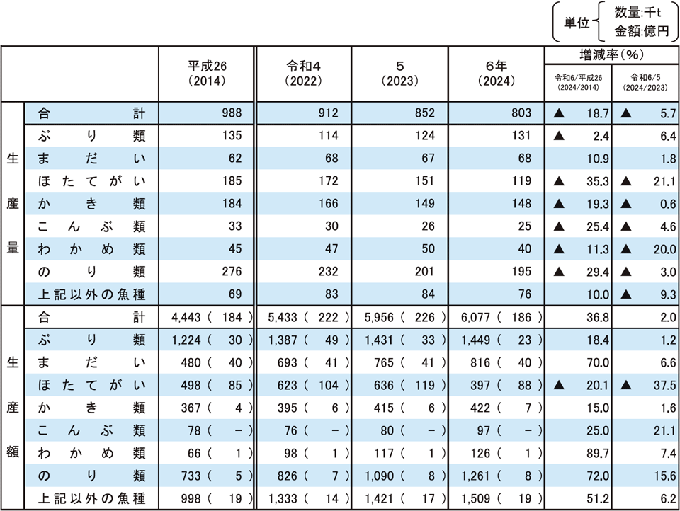 3-11 海面養殖業主要魚種別生産量及び生産額の推移