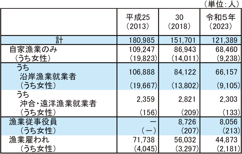 3-12 沿岸及び沖合・遠洋漁業別就業者数の推移