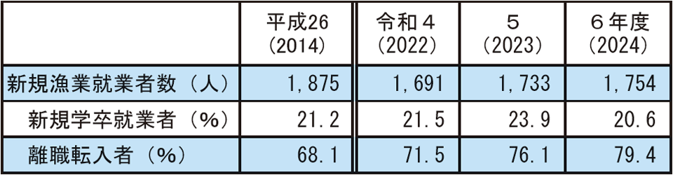 3-13 新規漁業就業者数の推移