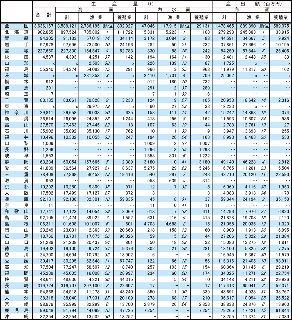 3-15 漁業・養殖業都道府県別生産量及び産出額（令和6（2024）年）