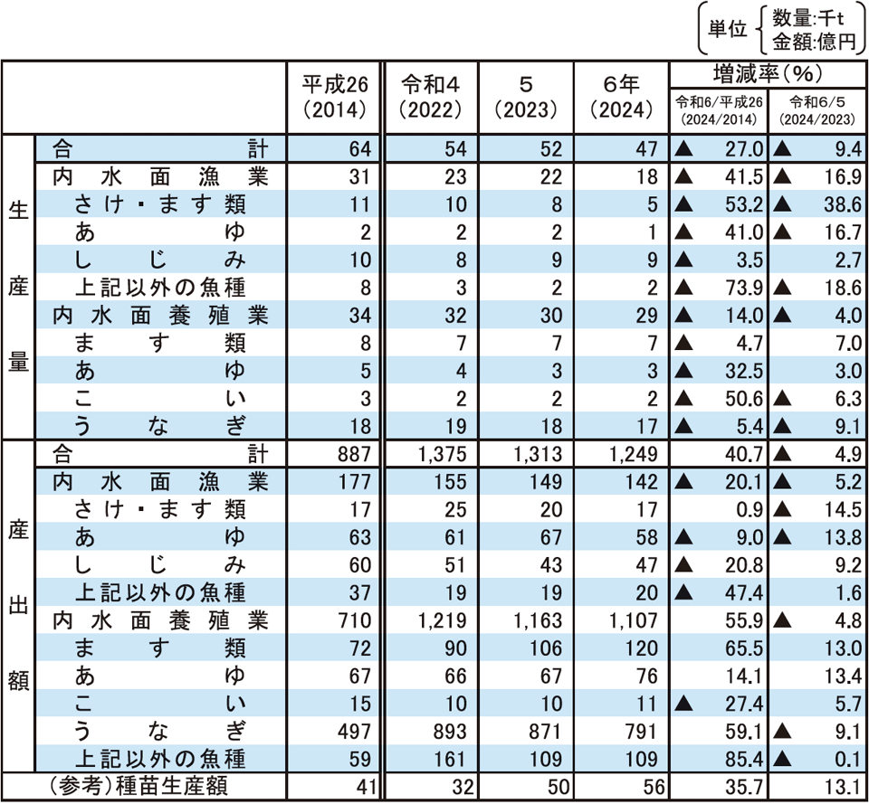 3-16 内水面漁業・養殖業主要魚種別生産量及び産出額の推移