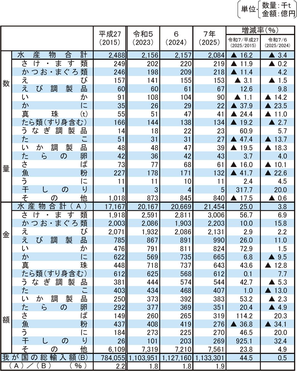 3-17 水産物の主要品目別輸入数量及び金額の推移