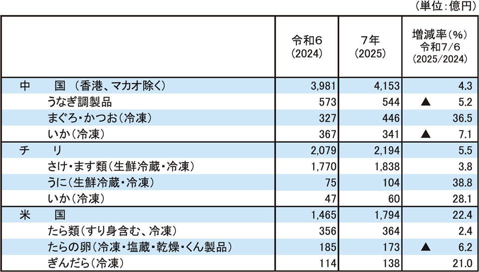 3-18 輸入金額の上位3か国からの主要輸入品目の金額
