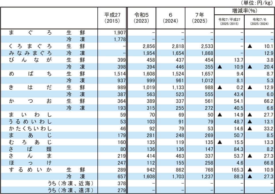 3-21 主要品目別産地価格の推移