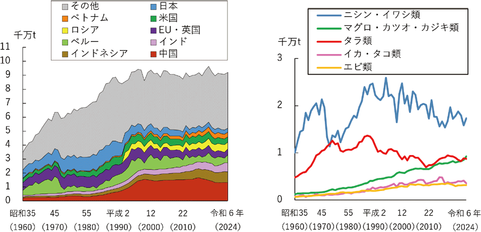 4-1 世界の漁業の国別及び魚種別漁獲量の推移