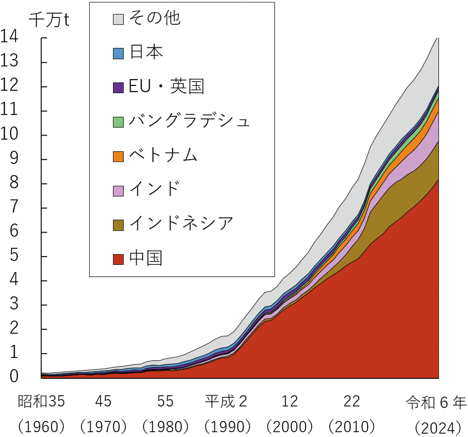 4-2 世界の養殖業の国別収獲量の推移