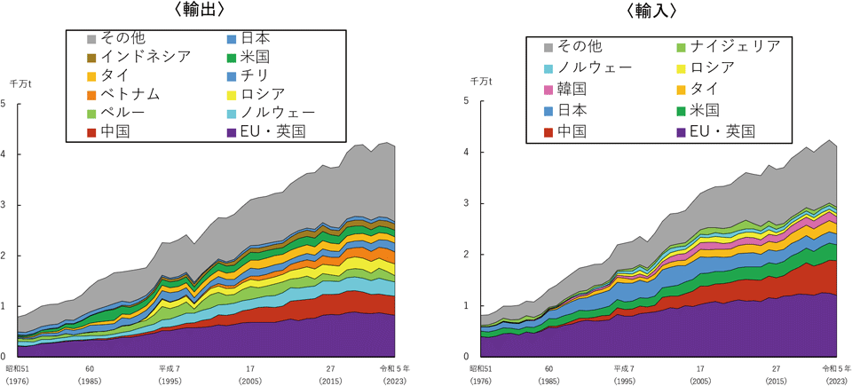 4-4 世界の水産物輸出入量の推移