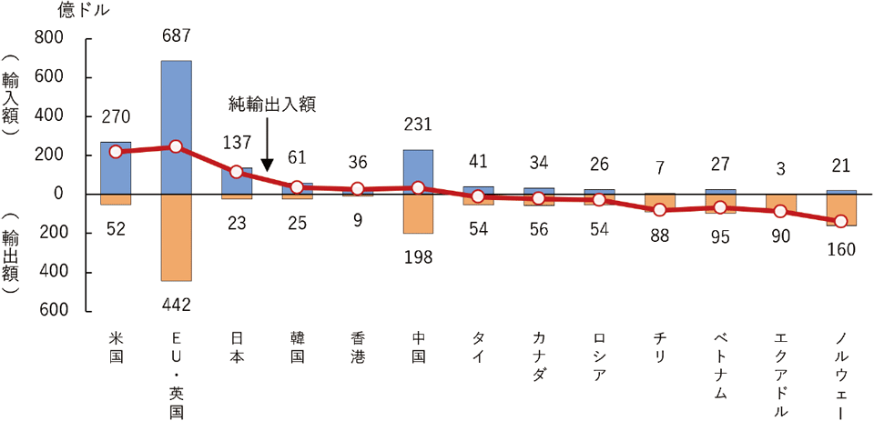 4-5 主要国・地域の水産物輸出入額及び純輸出入額