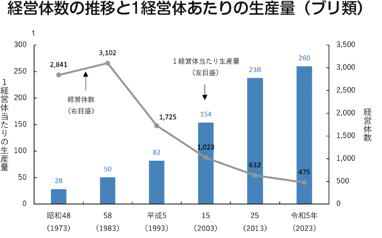 経営体数の推移と1経営体あたりの生産量(ブリ類)