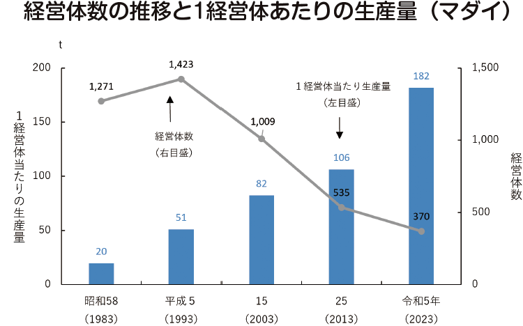経営体数の推移と1経営体あたりの生産量(マダイ)