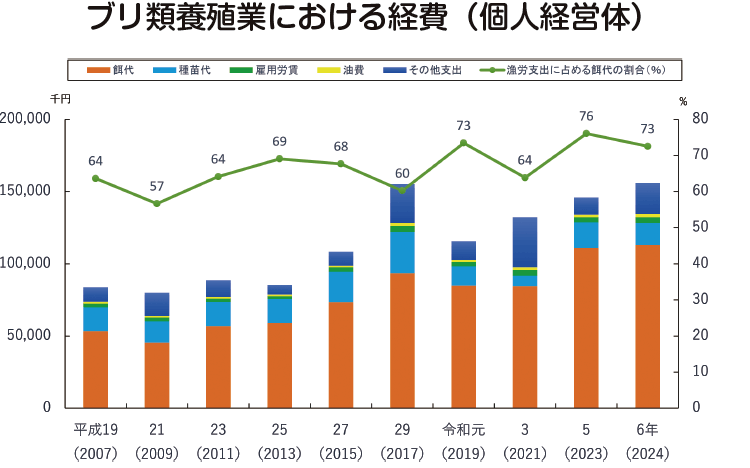 ブリ類養殖業における経費(個人経営体)