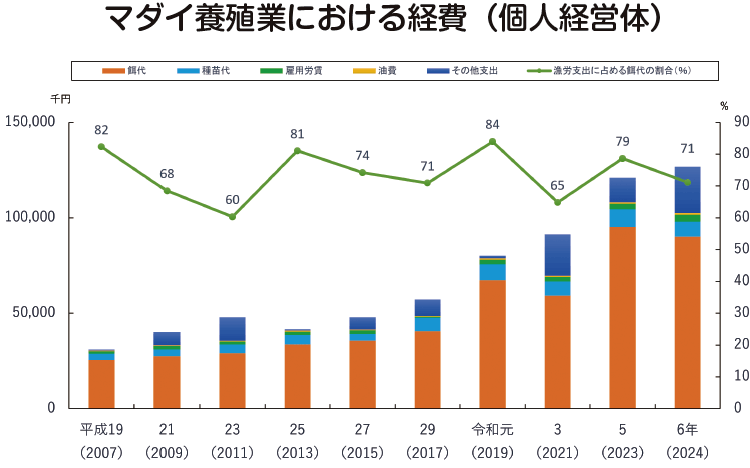 マダイ養殖業における経費(個人経営体)