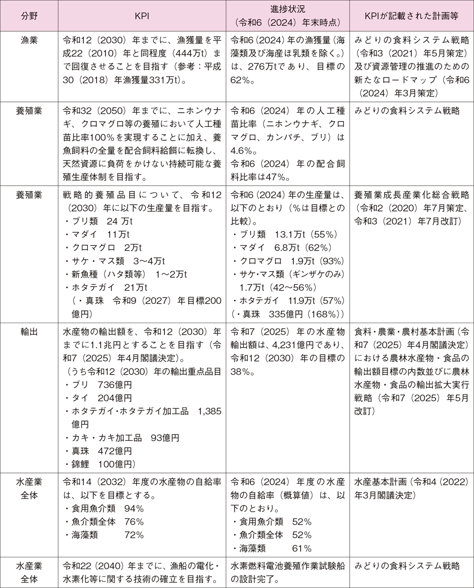 水産施策の主なKPIとその進捗状況