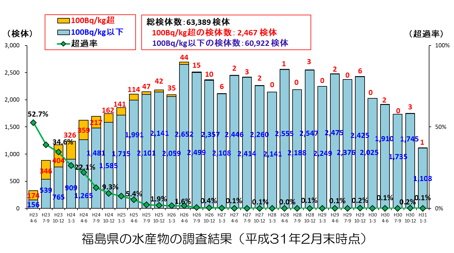 福島県の水産物の調査結果