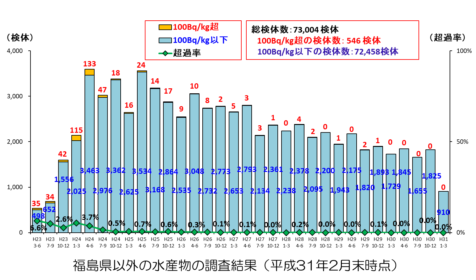 福島県以外の水産物の調査結果