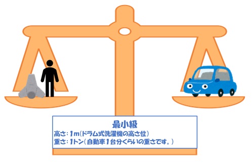 最小級