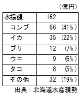 函館市の２０１８年水揚げランキング