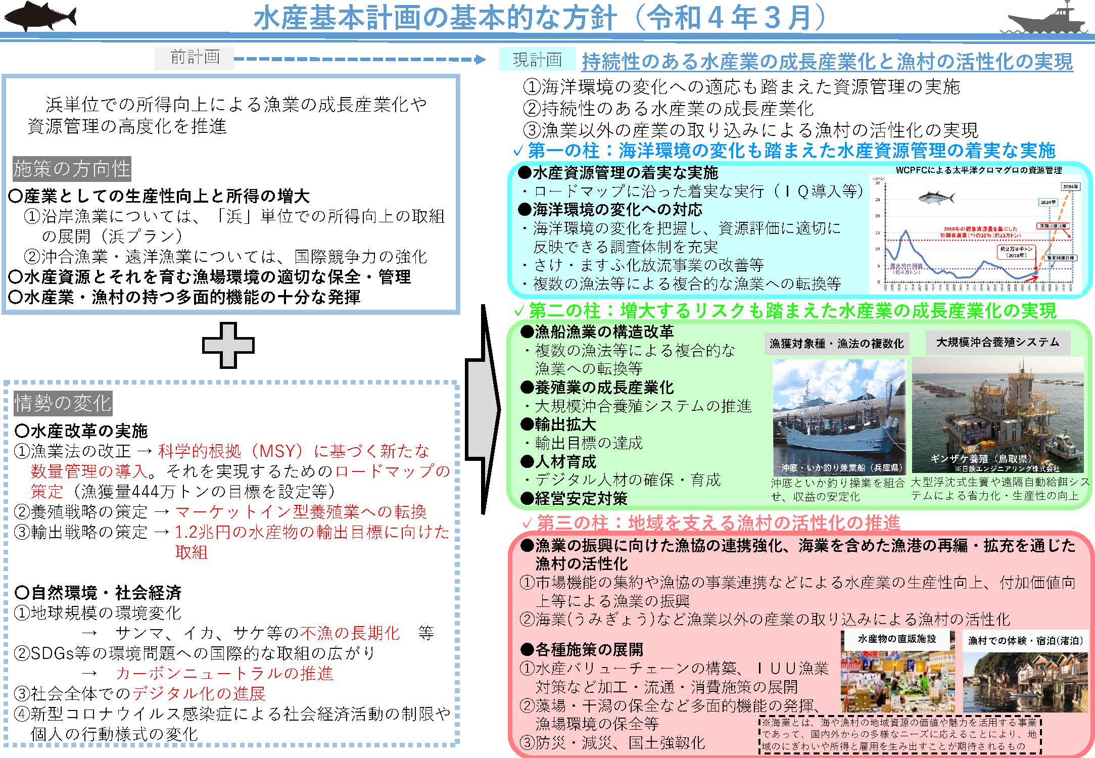 水産基本計画の基本的な方針を示します。第1の柱は海洋環境の変化も踏まえた水産資源管理の着実な実施、第2の柱は増大するリスクも踏まえた水産業の成長産業化の実現、第3の柱は地域を支える漁村の活性化の推進です。