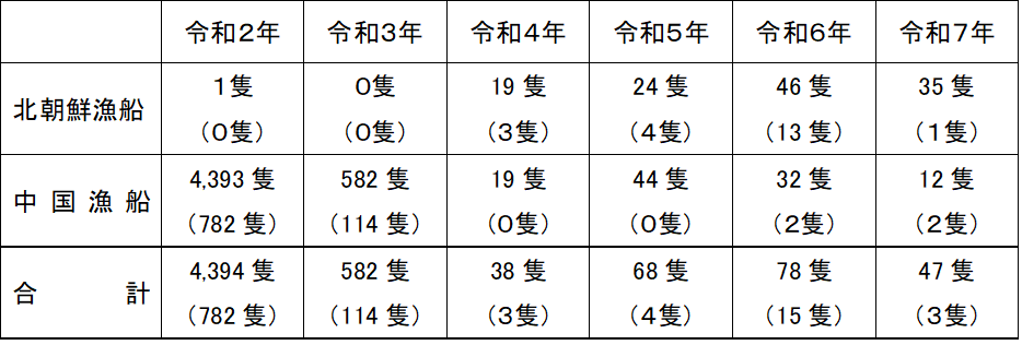 大和堆周辺水域における外国漁船退去警告延べ隻数（うち放水隻数）