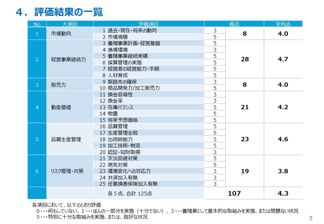 評価結果の一覧