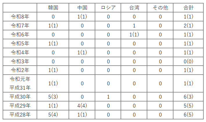 水産庁漁業取締本部福岡支部による拿捕件数の内数