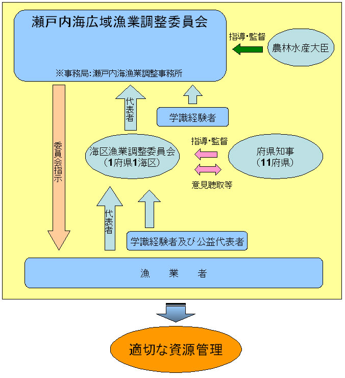 瀬戸内海広域漁業調整委員会概要図