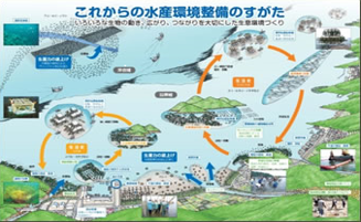 水産環境整備マスタープラン（イメージ図）