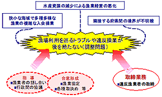 漁業調整