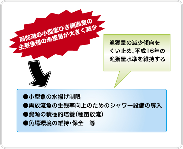 周防灘小底対象種資源回復計画概要図
