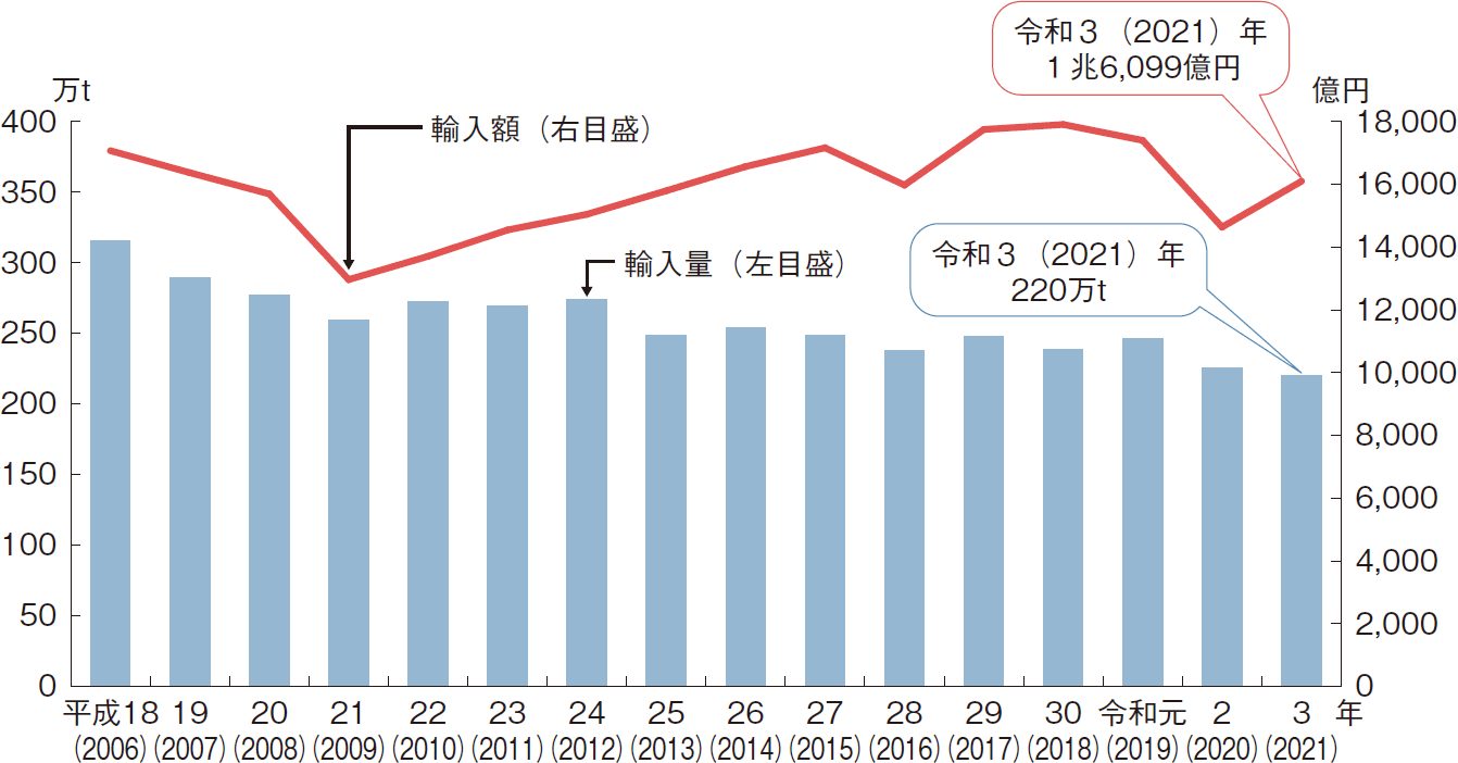 図表1-15 我が国の水産物輸入量・輸入額の推移