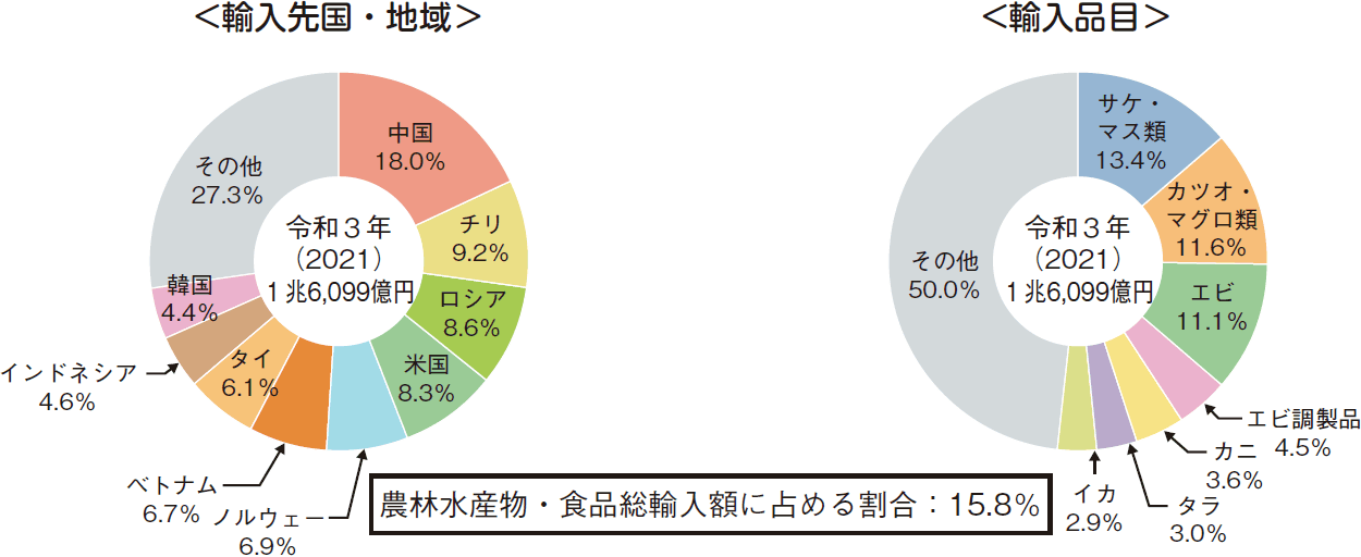 図表1-16 我が国の水産物輸入相手国・地域及び品目内訳