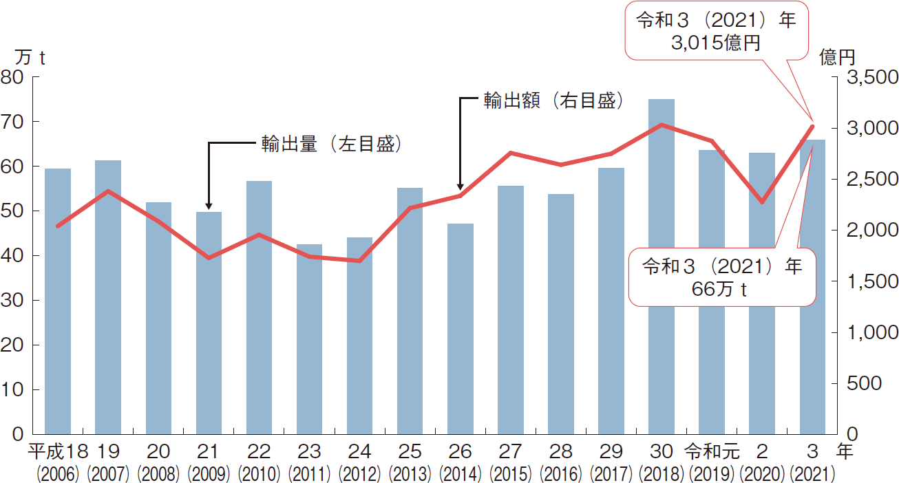 図表1-18 我が国の水産物輸出量・輸出額の推移