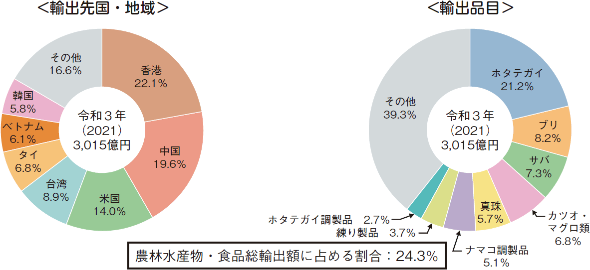 図表1-19 我が国の水産物輸出先国・地域及び品目内訳