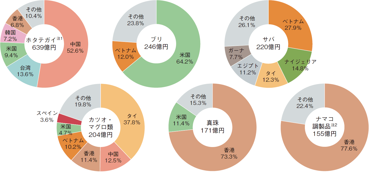 図表1-20 我が国の主な輸出水産物の輸出先国・地域